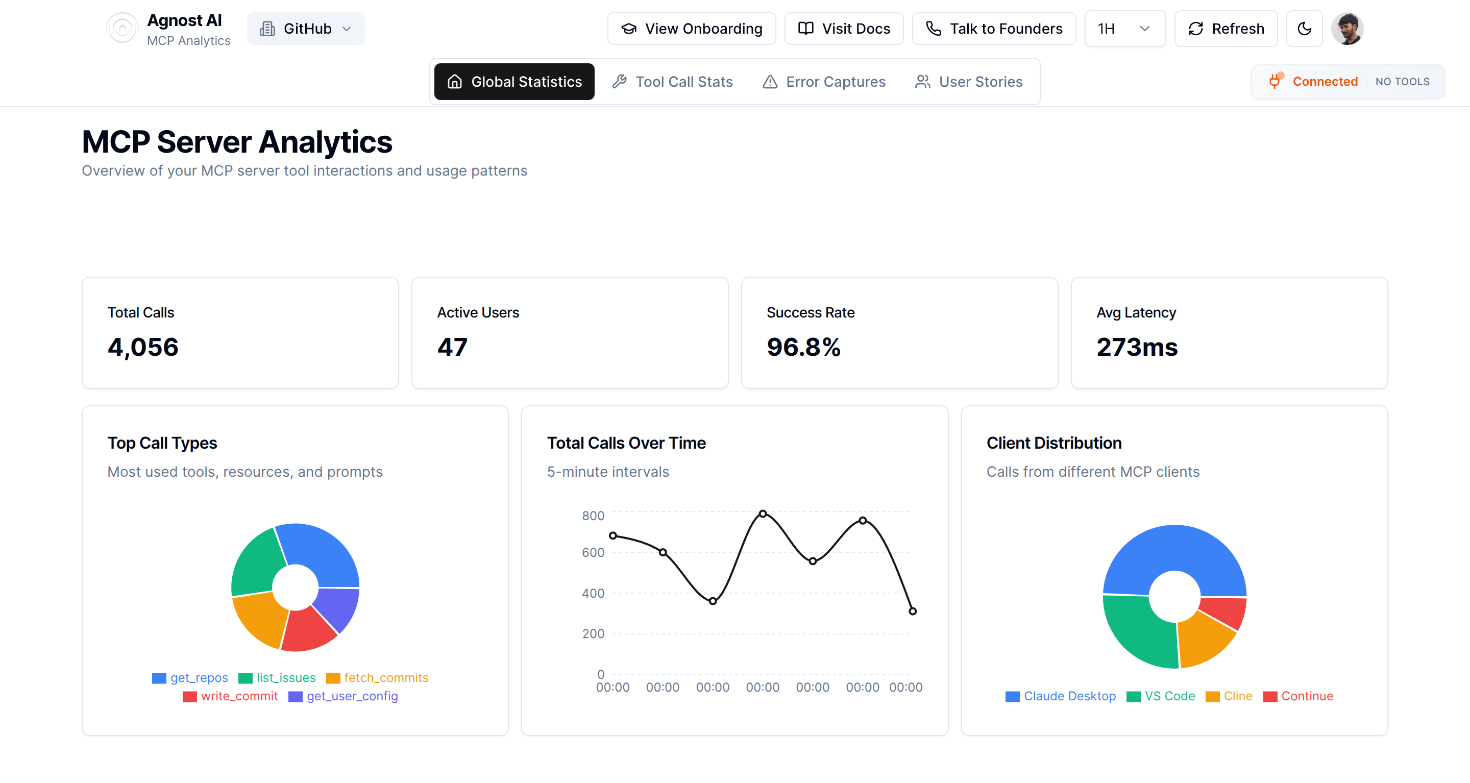Agnost AI MCP Analytics Dashboard