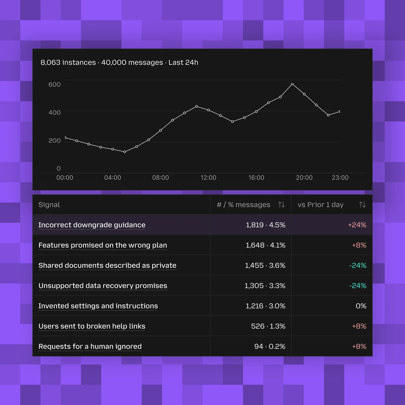 Recurring signals with instance counts, percentages of 40,000 messages, and a 24-point hourly trend