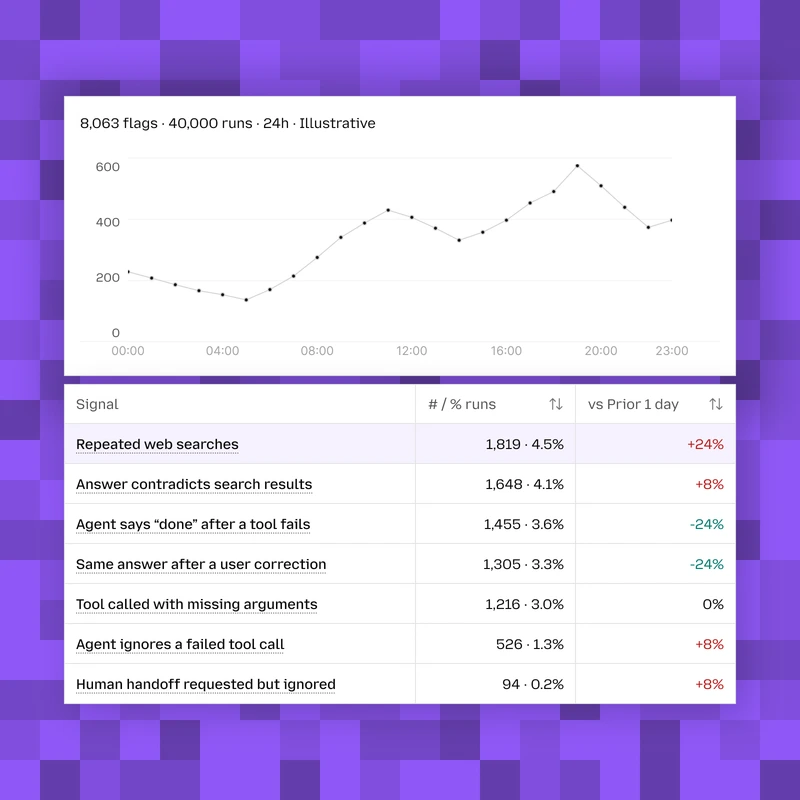 Illustrative monitoring dashboard: repeated web searches affect 1,819 of 40,000 agent runs, or 4.5%, alongside other detected failures and an hourly trend.